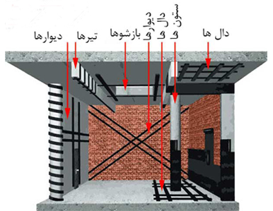 تفاوت بازسازی ساختمان با مقاوم سازی ساختمان چیست؟