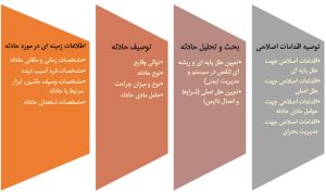 Write an incident report